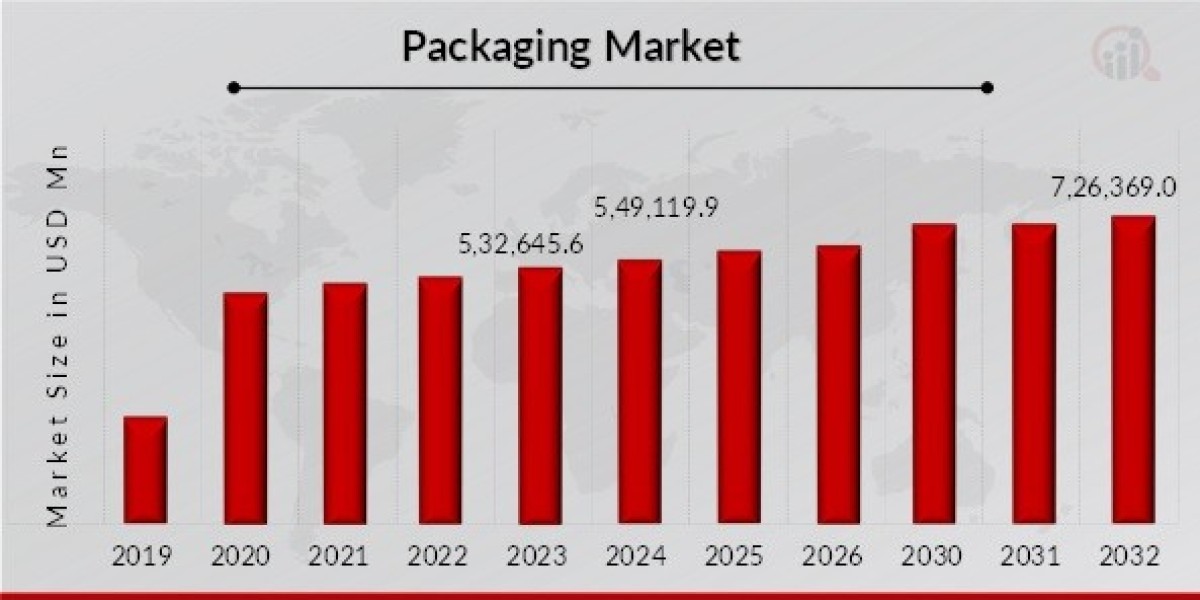 Packaging Market and Consumer Behavior
