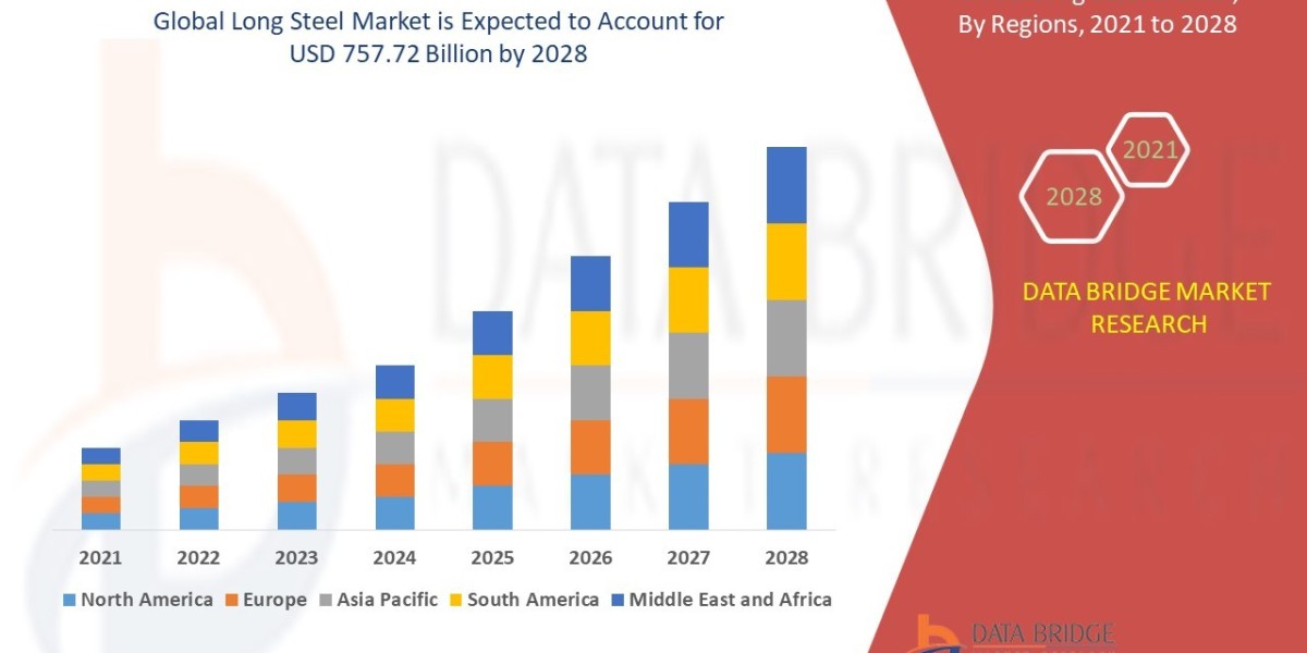 Long Steel Market Demand,Drivers and Competitive Landscape Report