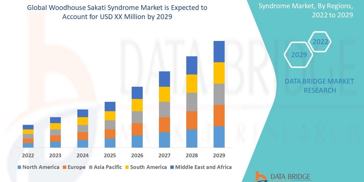 Woodhouse Sakati Syndrome Market Demand,Drivers and Competitive Landscape Report