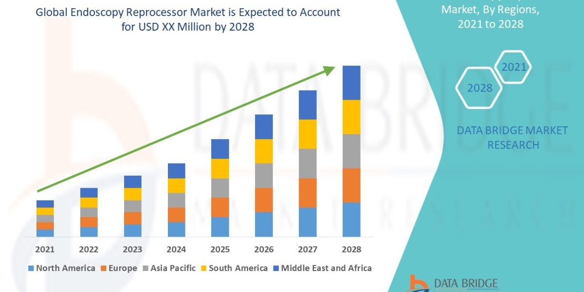 Endoscopy Reprocessor Market Demand, Drivers, and Competitive Landscape Report