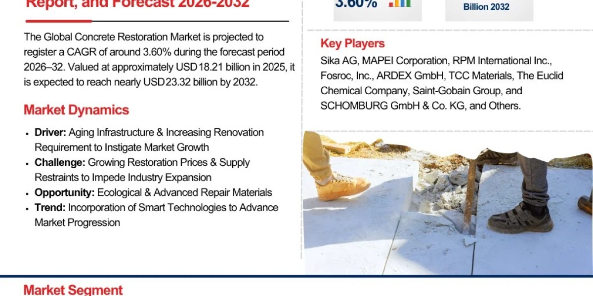 Global Concrete Restoration Market Growth Report 2026-2032 | Market Size, Trends & Future Outlook