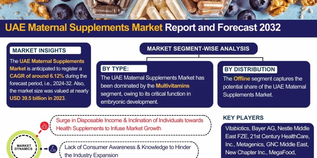 UAE Maternal Supplements Market Size, Share & Growth Analysis (2024–2032)