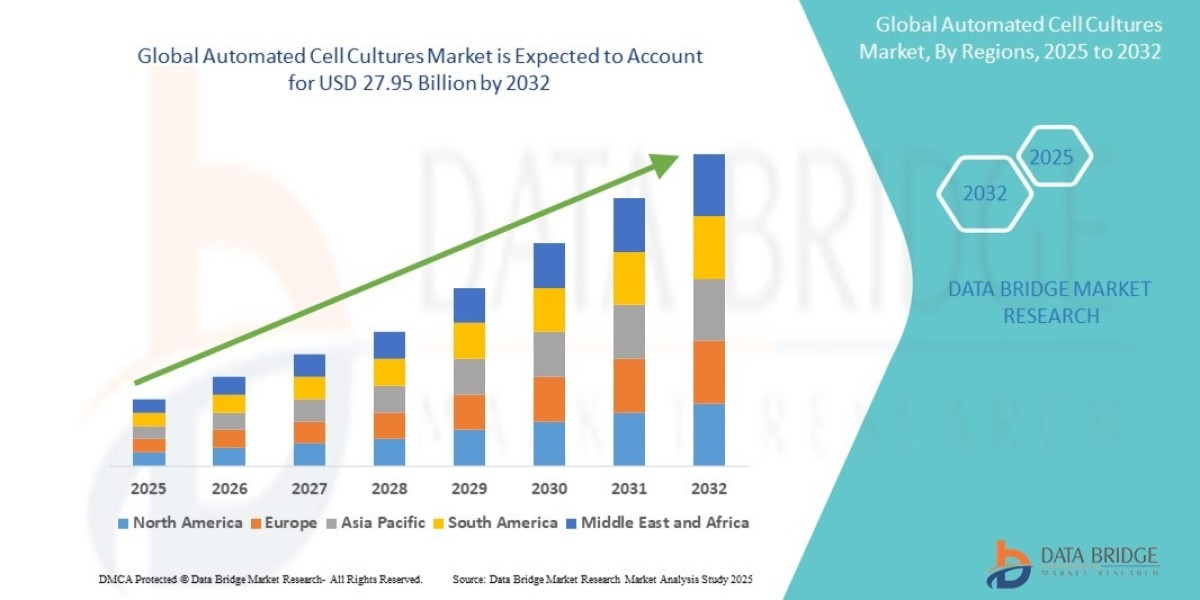 Automated Cell Cultures Market Insights, Trends and Emerging Developments
