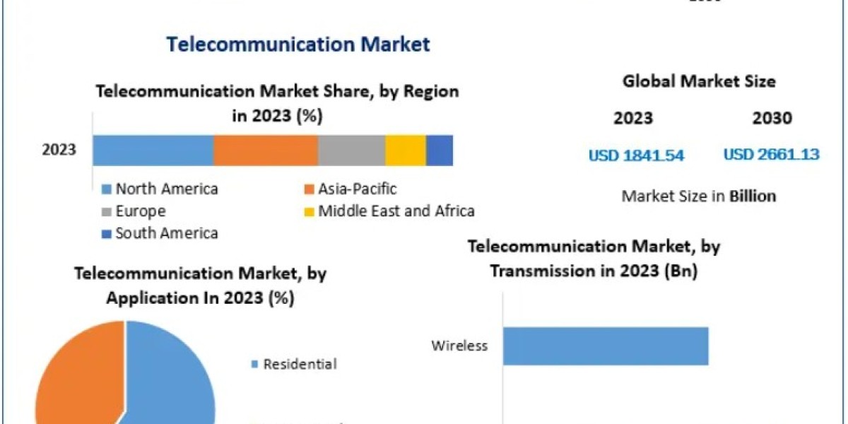 Telecommunication Market: Impact of AI and Automation on Network Operations 2030