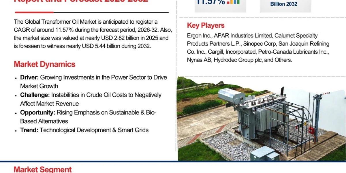 Technological Innovations to Propel Transformer Oil Market Expansion at 11.57% CAGR by 2032