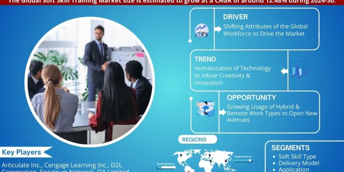 Soft Skill Training Industry Outlook 2030, 12.48% CAGR Value
