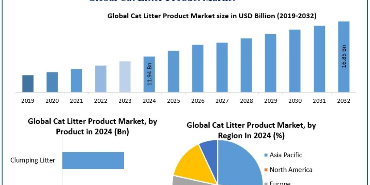 ﻿﻿﻿﻿Cat Litter Product Market Segmentation, Growth Analysis, and Emerging Trends (2025–2032)