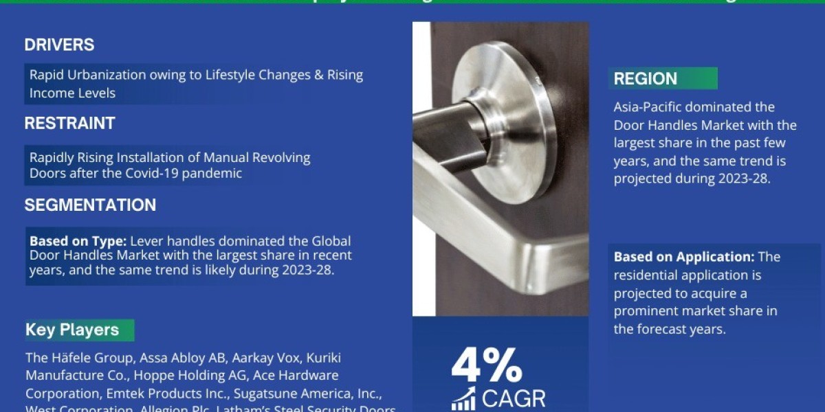 Door Handles Market Forecast 2028, & 4% CAGR Growth