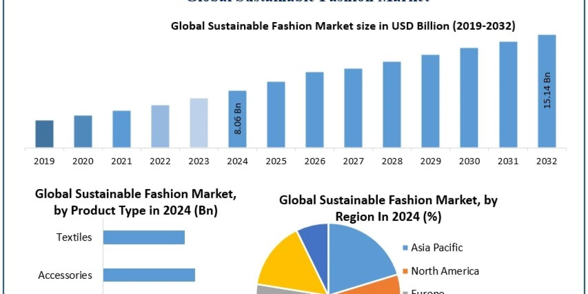 ﻿﻿﻿﻿Sustainable Fashion Market Growth Trends, Forecast Scenarios, and Key Opportunities (2025–2032)