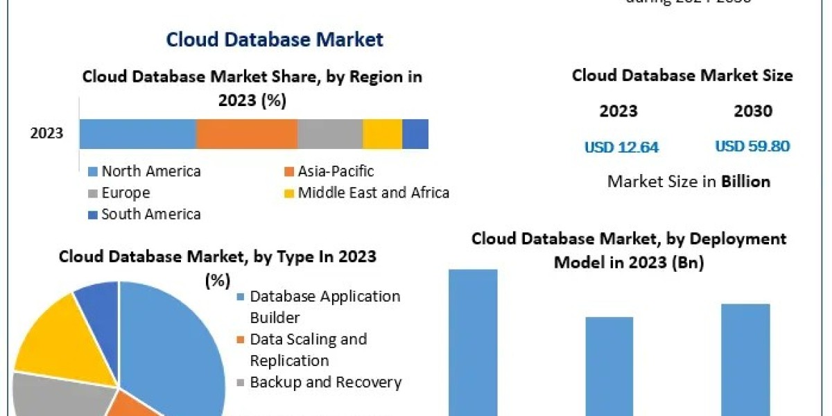 Cloud Database Market Outlook, Key Growth Drivers, and Strategic Developments (2024–2030)