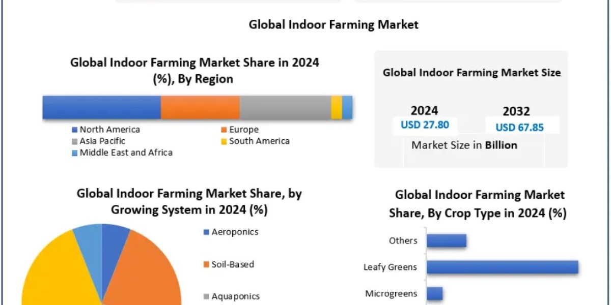 Indoor Farming Market Rise in Automation, Robotics, and Data Analytics for Precision Farming