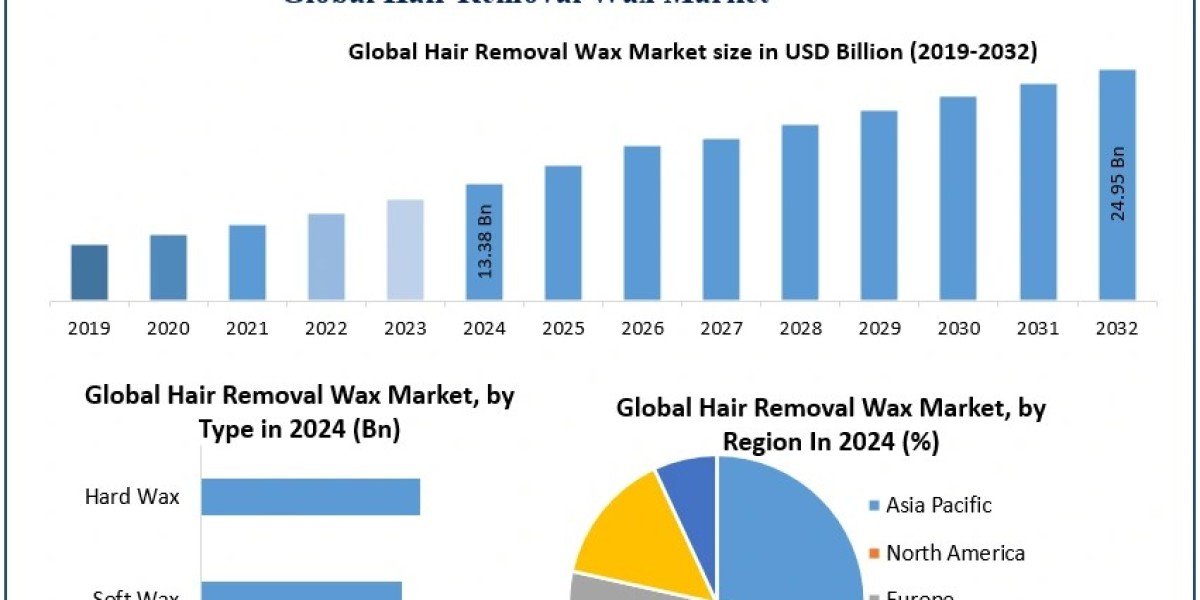 ﻿﻿﻿﻿Hair Removal Wax Market Opportunities, Trend Analysis, and Forecast Insights (2025–2032)
