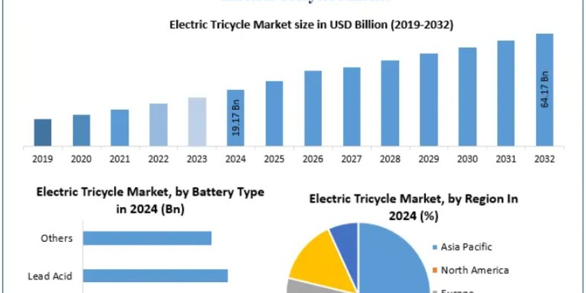 Electric Tricycle Market: Industry Outlook, Share, and Future Prospects 2032