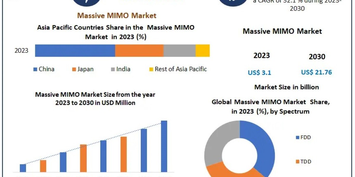 Massive MIMO Market Growth Trends, Forecast Scenarios, and Key Opportunities (2024–2030)