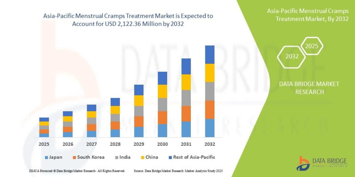 Asia-Pacific Menstrual Cramp Treatment Market  Insights, Trends, and Emerging Developments