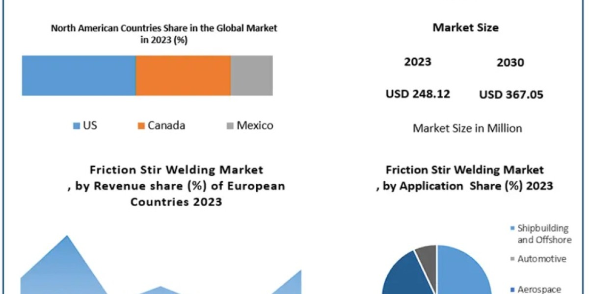 Friction Stir Welding Market Expected to Expand at 5.75% CAGR Through 2030