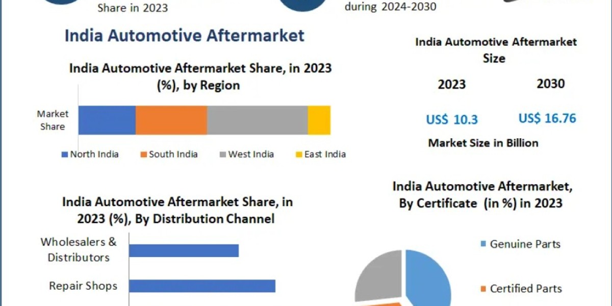 India Automotive Aftermarket Highlighted by Rising Consumer Awareness of Preventive Maintenance 2030