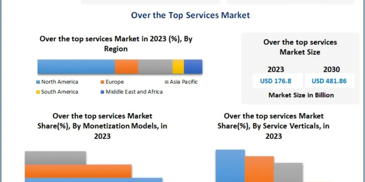 Over the Top Services Market Opportunities in Live Streaming, Original Content, and Niche Platforms  2030