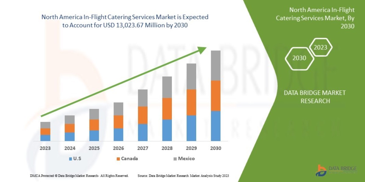 North America In-Flight Catering Services Market Share and Growth Forecast Across Major Regions