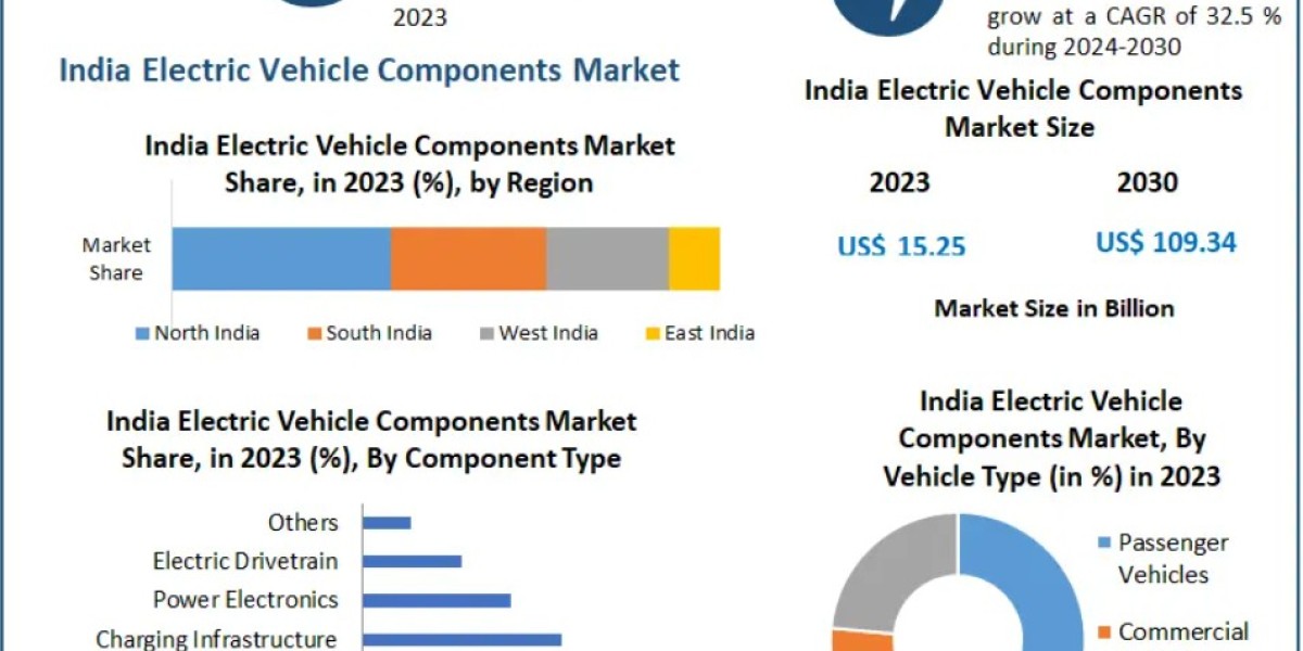 India Electric Vehicle Components Market Supply Chain Insights, Challenges, and Solutions 2030