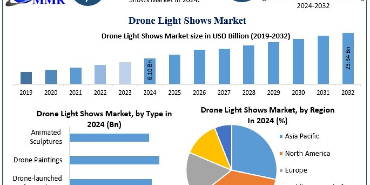 ﻿﻿﻿﻿Drone Light Shows Market Size, Growth Drivers, and Industry Forecast (2025–2032)