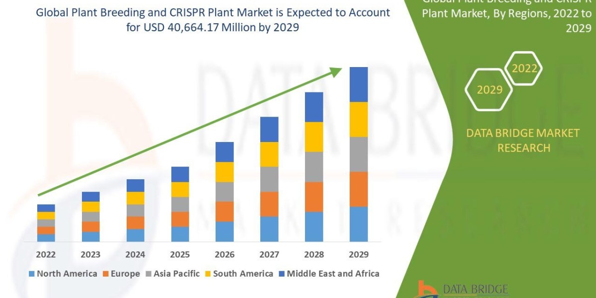 Plant Breeding and CRISPR Plant Market Value with Status and Analysis  Outlook 2029