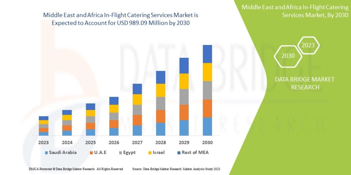 Middle East and Africa In-Flight Catering Services Market  Insights, Trends, and Emerging Developments