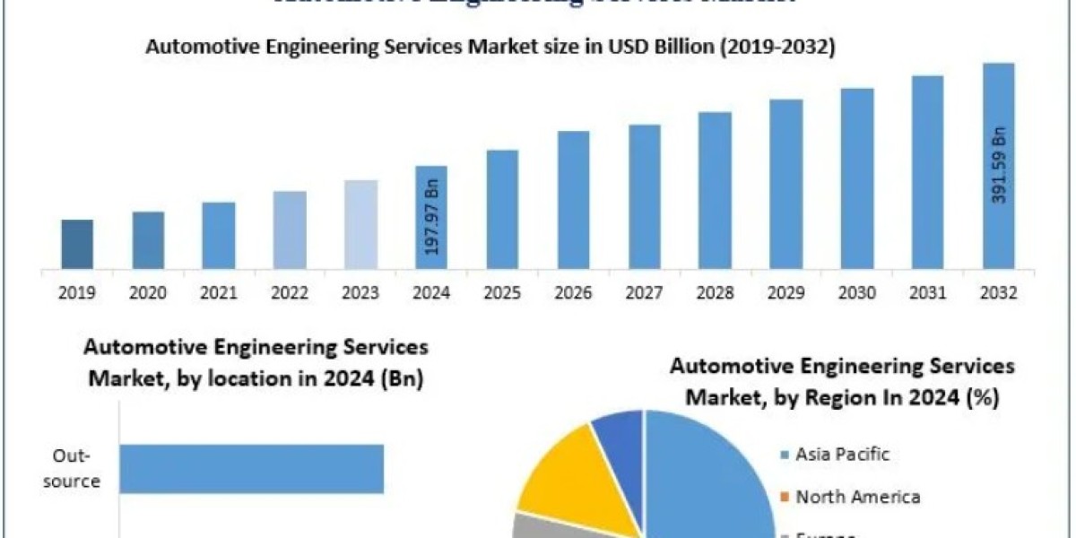 Automotive Engineering Services Market: Electric Powertrain Development Boosting Demand 2032