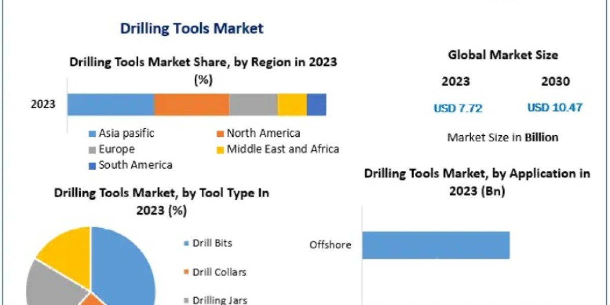 Drilling Tools Market Growth Analysis: From USD 7.72 Billion to USD 10.47 Billion by 2030