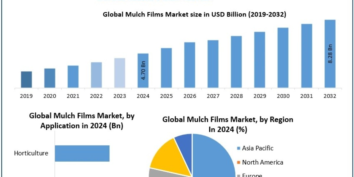 ﻿﻿﻿﻿Mulch Films Market Opportunities, Trend Analysis, and Forecast Insights (2025–2032)