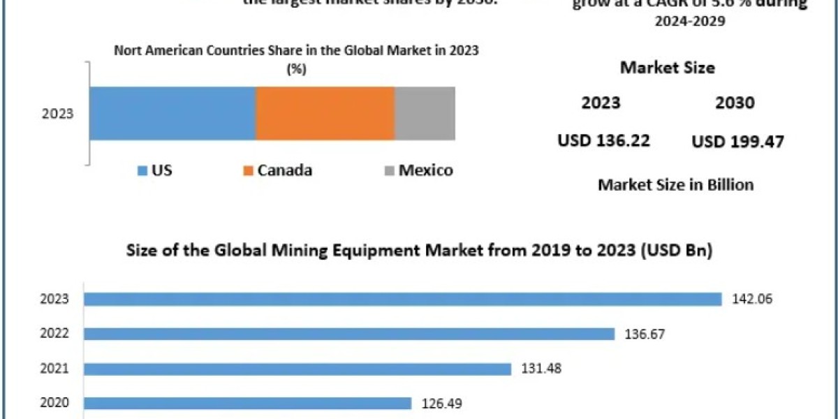 Mining Equipment Market: Rising Demand for Surface and Underground Machinery 2030