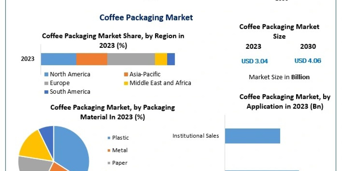 Coffee Packaging Market Emerging Trends, Market Share Insights, and Future Outlook (2024–2030)