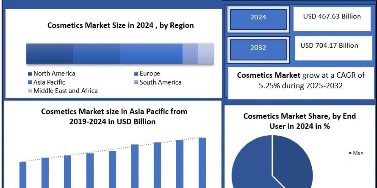 ﻿﻿﻿﻿Cosmetics Market Share Insights, Forecast Outlook, and Leading Players (2025–2032)