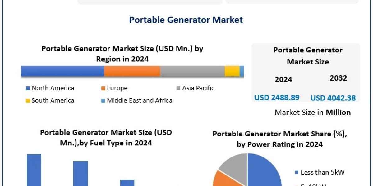 ﻿﻿﻿﻿Portable Generator Market Growth Analysis, and Emerging Trends (2025–2032)