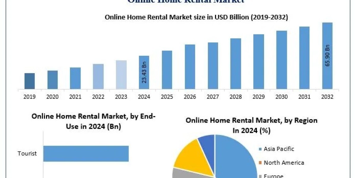 ﻿﻿﻿﻿Online Home Rental Market Outlook, Key Growth Drivers, and Strategic Developments (2025–2032)