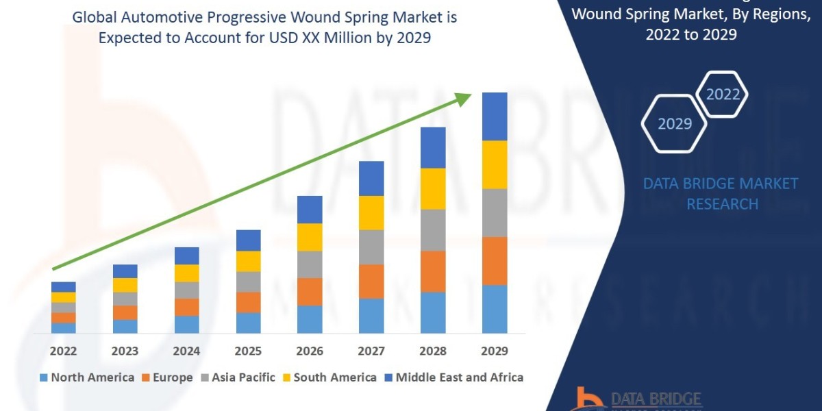 Automotive Progressive Wound Spring Market Report: Key Statistics, Data, and Industry Insights