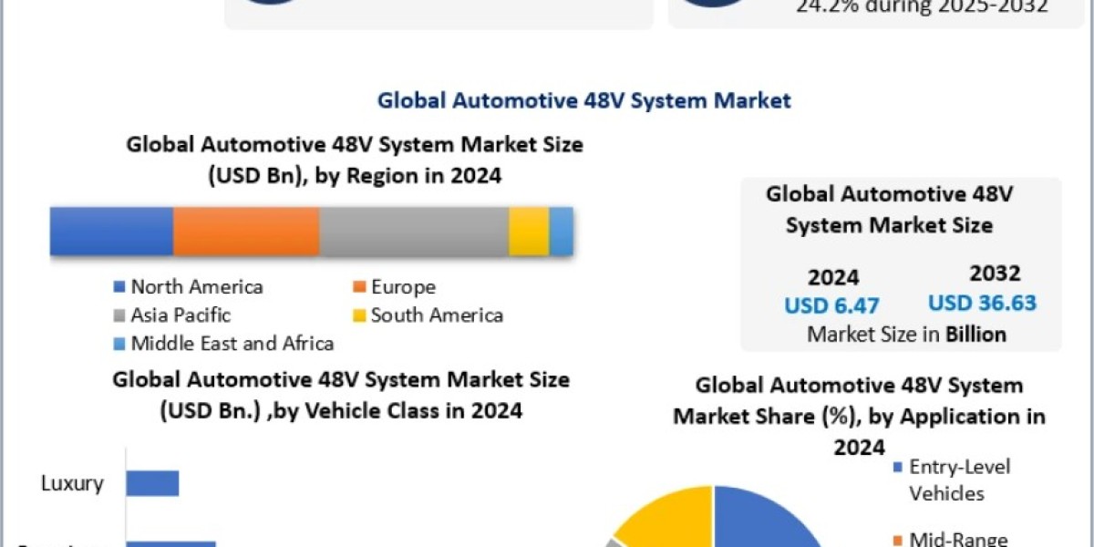 Automotive 48V System Market Dynamics: Drivers, Restraints, and Opportunities 2032