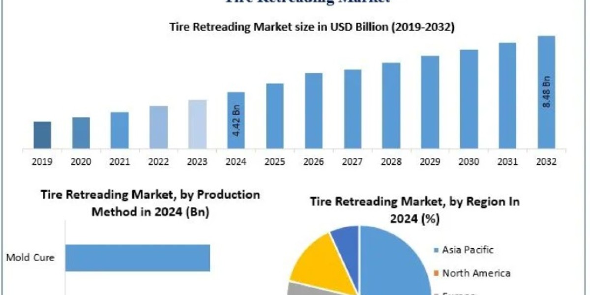 Tire Retreading Market Insights: Innovation, Efficiency, and Supply Chain Integration 2032