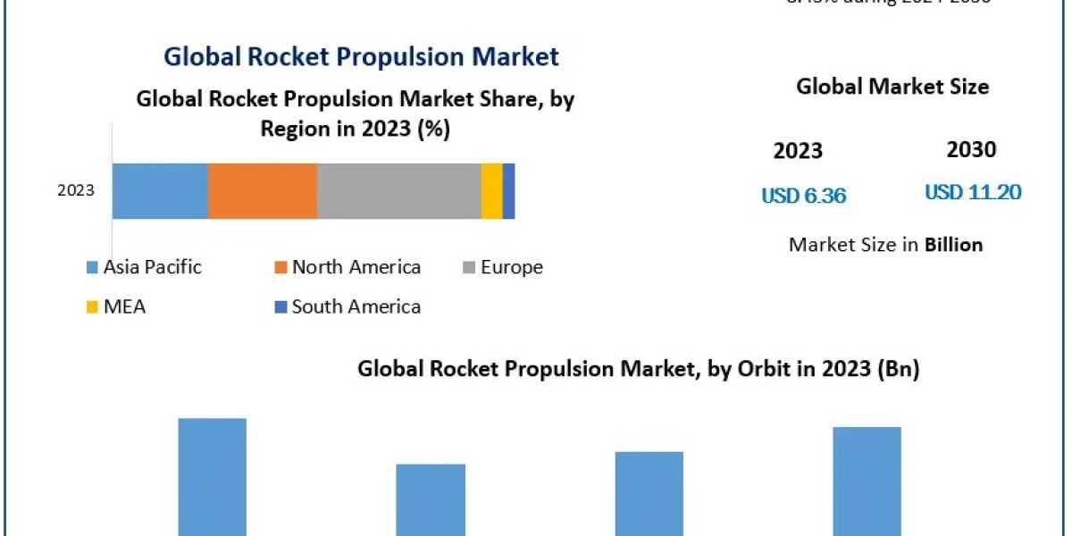 Rocket Propulsion Market Dynamics, Key Insights, and Long-Term Prospects (2024–2030)