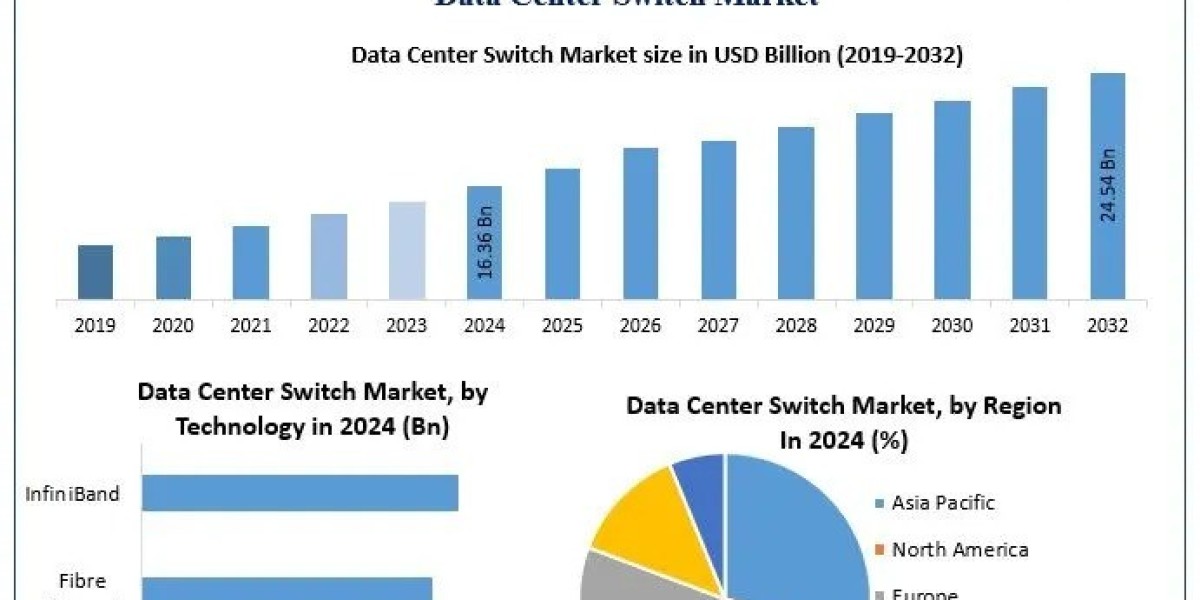 ﻿﻿﻿Data Center Switch Market Share, Expansion Potential, and Future Estimates (2025–2032)