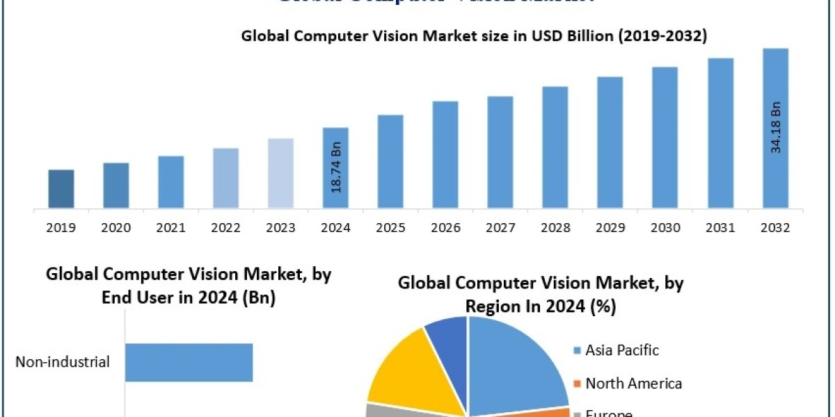 ﻿﻿﻿Computer Vision Market Outlook, Key Growth Drivers, and Strategic Developments (2025–2032)