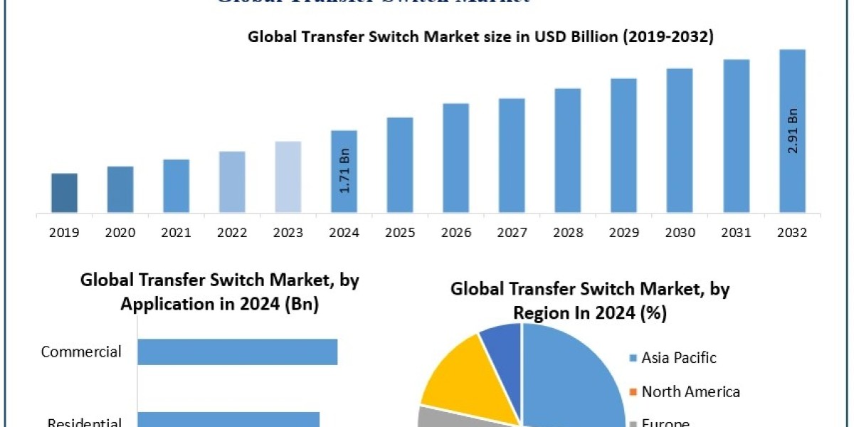 ﻿﻿﻿﻿Transfer Switch Market Outlook, Key Growth Drivers, and Strategic Developments (2025–2032)