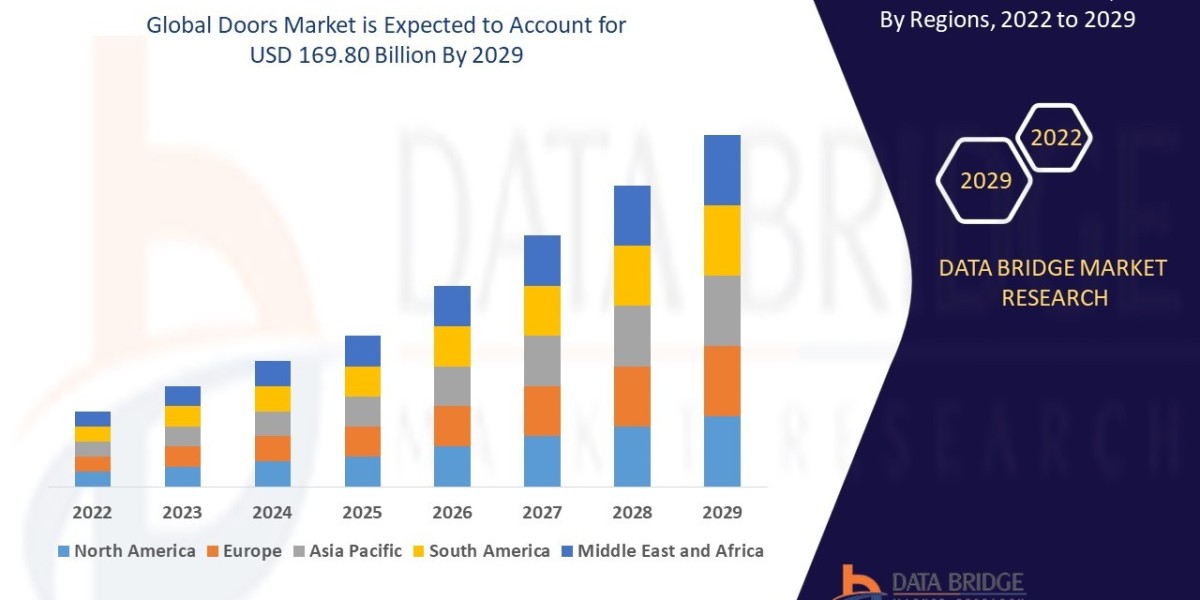 Doors Market Growth Analysis and Future Opportunities Worldwide