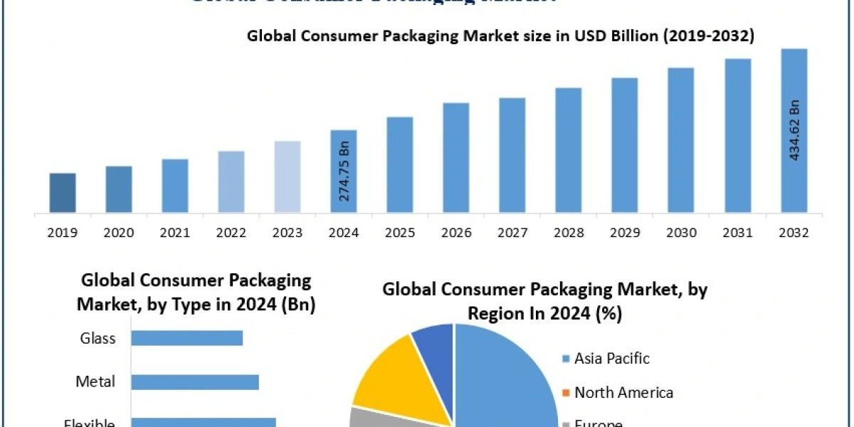 ﻿﻿﻿﻿Consumer Packaging Market Share, Expansion Potential, and Future Estimates (2025–2032)