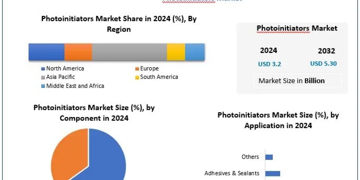 Photoinitiators Market Industry Overview and Global Market Landscape 2025-2032