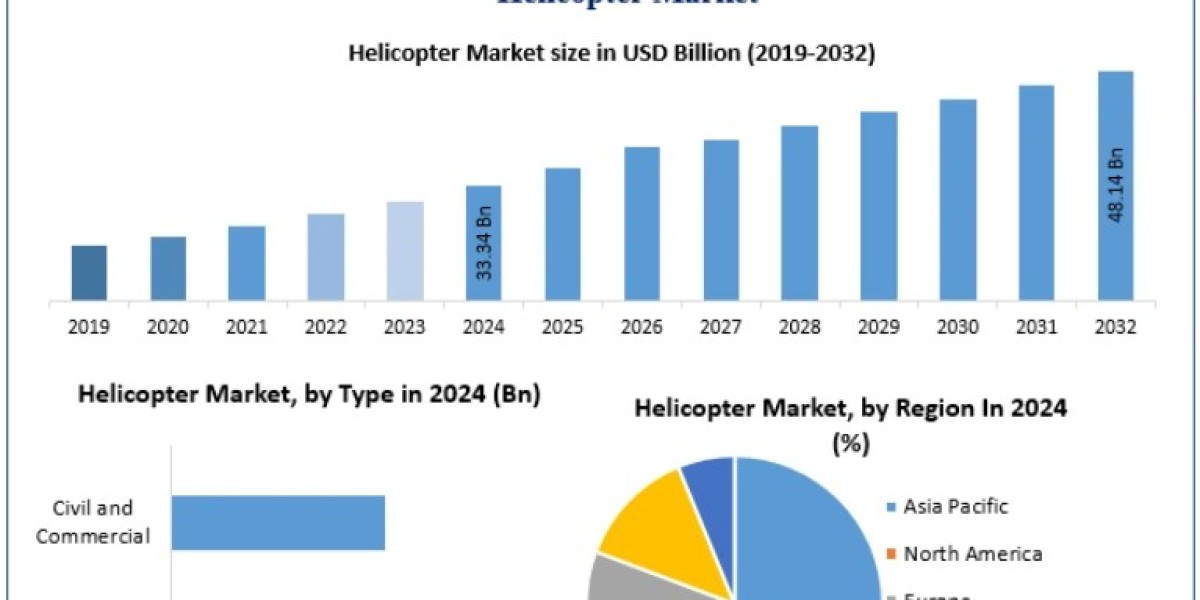 Helicopter Market Analysis: Drivers, Challenges, and Opportunities 2032