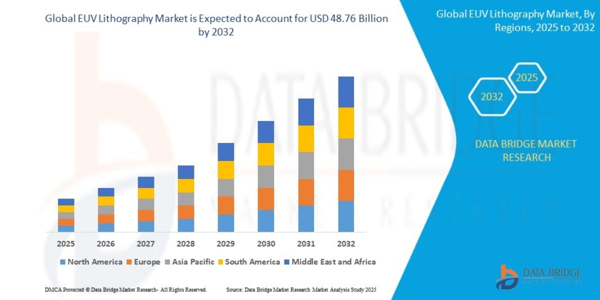 EUV Lithography Market Scope, Segmentation, and Key Insights 2025–2032