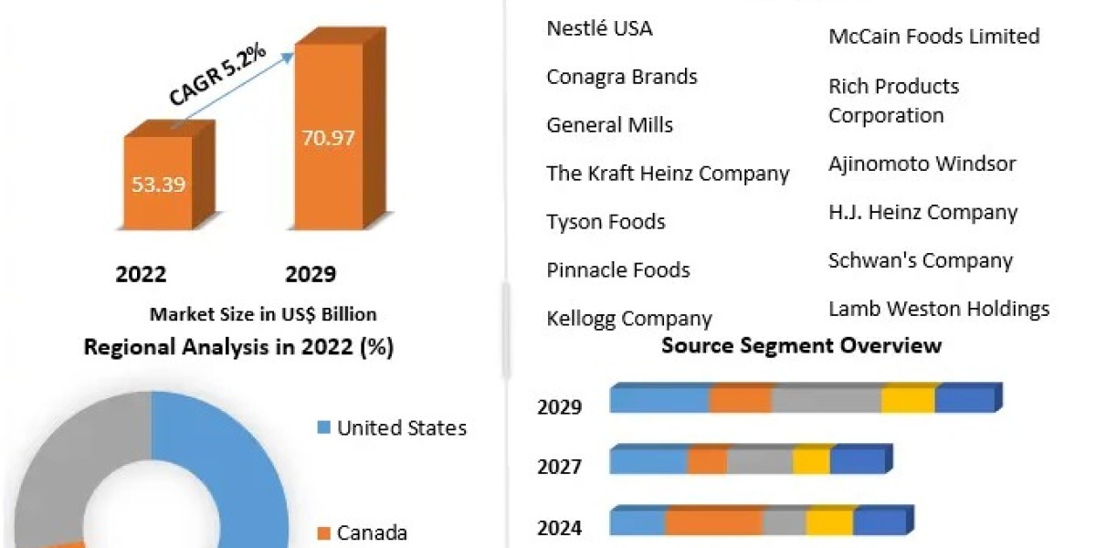 North America Frozen Food Market Analysis: Key Market Drivers and Restraints