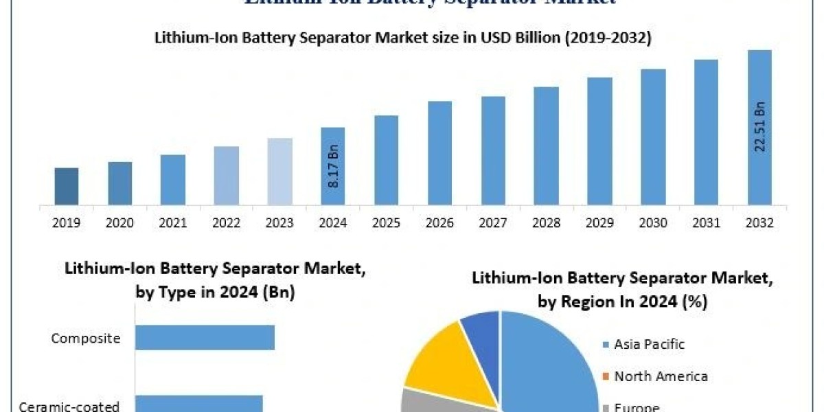 ﻿﻿﻿﻿Lithium-Ion Battery Separator Market Share, Expansion Potential, and Future Estimates (2025–2032)