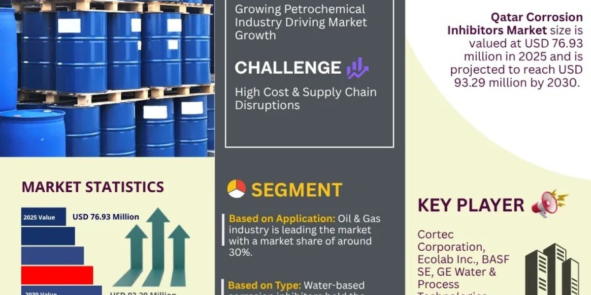 Qatar Corrosion Inhibitors Market Size to Reach USD 93.29 Million by 2030 at 3.93% CAGR